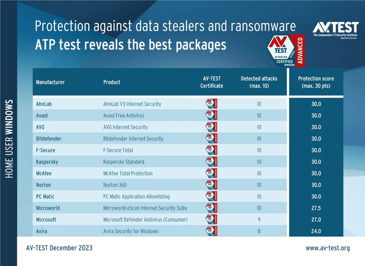 Alternatywy dla Kaspersky - najlepsze antywirusy, które warto wybrać